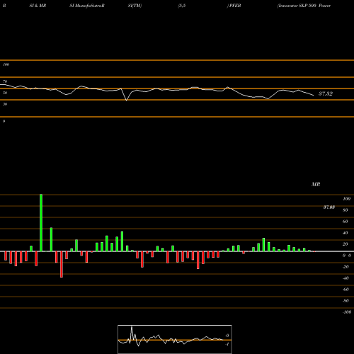 RSI & MRSI charts Innovator S&P 500 Power Buffer ETF Feb PFEB share AMEX Stock Exchange 