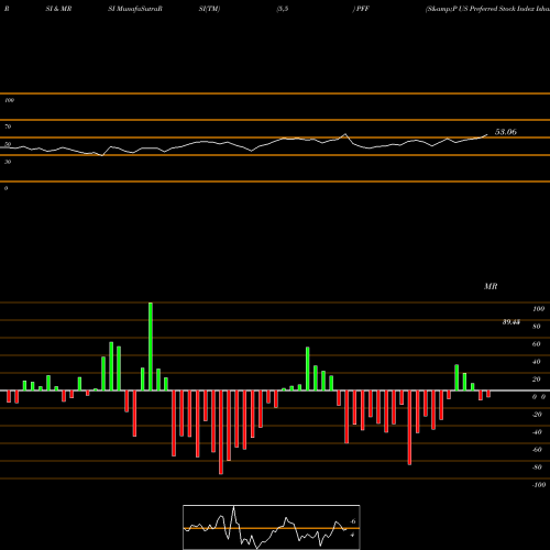 RSI & MRSI charts S&P US Preferred Stock Index Ishares PFF share AMEX Stock Exchange 