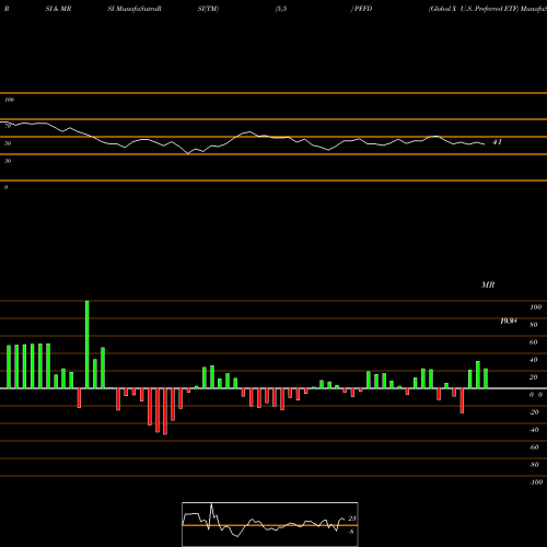 RSI & MRSI charts Global X U.S. Preferred ETF PFFD share AMEX Stock Exchange 