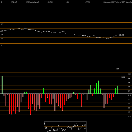 RSI & MRSI charts Infracap REIT Preferred ETF PFFR share AMEX Stock Exchange 