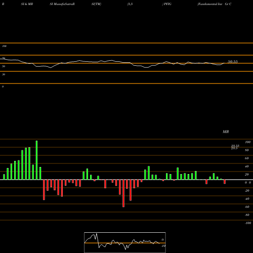 RSI & MRSI charts Fundamental Inv Gr Corp Bond Powershares PFIG share AMEX Stock Exchange 