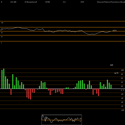 RSI & MRSI charts Financial Preferred Powershares PGF share AMEX Stock Exchange 