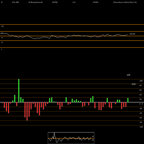 RSI & MRSI charts Powershares Global Short Term H PGHY share AMEX Stock Exchange 