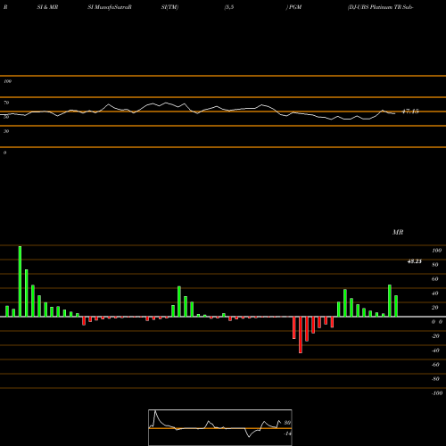 RSI & MRSI charts DJ-UBS Platinum TR Sub-Idx ETN Ipath PGM share AMEX Stock Exchange 