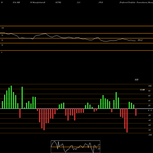 RSI & MRSI charts Preferred Portfolio Powershares PGX share AMEX Stock Exchange 
