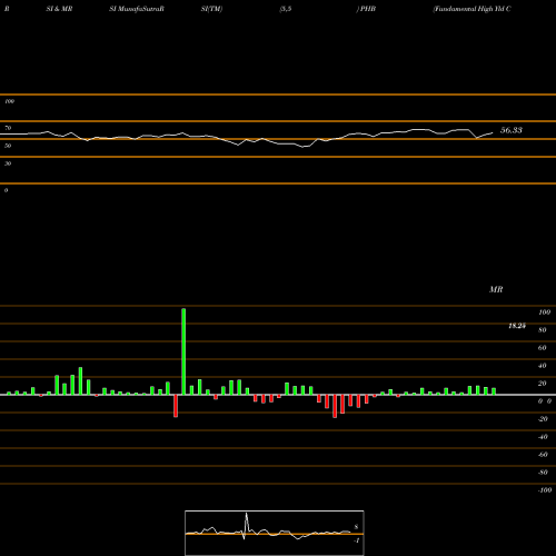 RSI & MRSI charts Fundamental High Yld Corp Bd Powershares PHB share AMEX Stock Exchange 