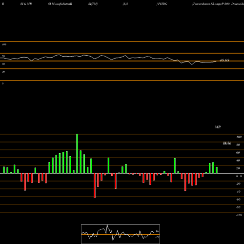 RSI & MRSI charts Powershares S&P 500 Downside He PHDG share AMEX Stock Exchange 