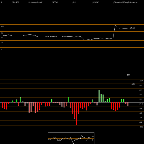 RSI & MRSI charts Biomx Ltd PHGE share AMEX Stock Exchange 