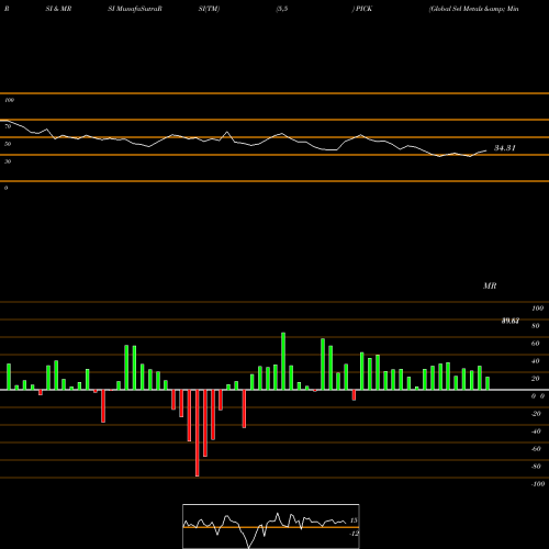 RSI & MRSI charts Global Sel Metals & Mining Prd MSCI PICK share AMEX Stock Exchange 