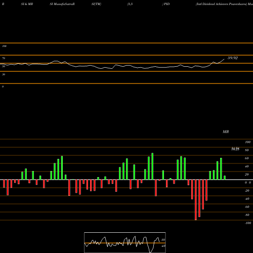 RSI & MRSI charts Intl Dividend Achievers Powershares PID share AMEX Stock Exchange 