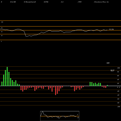 RSI & MRSI charts Clearshares Piton Intermediate Fixed Income ETF PIFI share AMEX Stock Exchange 
