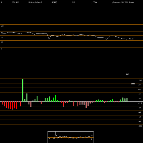 RSI & MRSI charts Innovator S&P 500 Power Buffer ETF Jan PJAN share AMEX Stock Exchange 