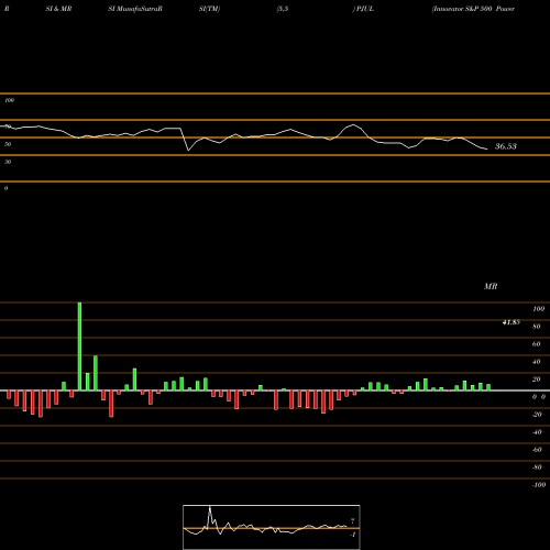 RSI & MRSI charts Innovator S&P 500 Power Buffer ETF Jul PJUL share AMEX Stock Exchange 