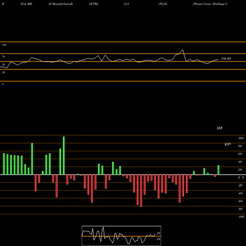 RSI & MRSI charts Planet Green Holdings Corp PLAG share AMEX Stock Exchange 