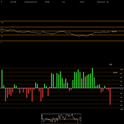RSI & MRSI charts Wisdomtree Modern Tech Platforms Fund PLAT share AMEX Stock Exchange 