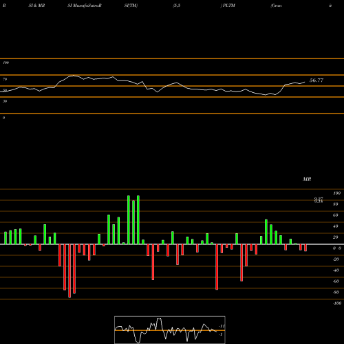 RSI & MRSI charts Graniteshares Platinum Shares ETF PLTM share AMEX Stock Exchange 