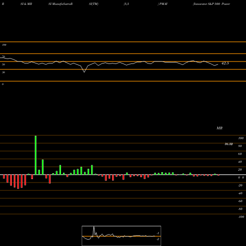 RSI & MRSI charts Innovator S&P 500 Power Buffer ETF May PMAY share AMEX Stock Exchange 