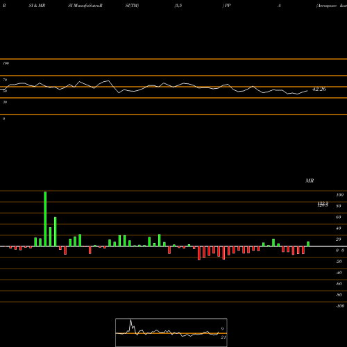 RSI & MRSI charts Aerospace & Defense Powershares PPA share AMEX Stock Exchange 