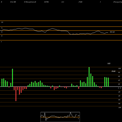 RSI & MRSI charts Principal Spectrum Tax-Advantaged Dividend ETF PQDI share AMEX Stock Exchange 