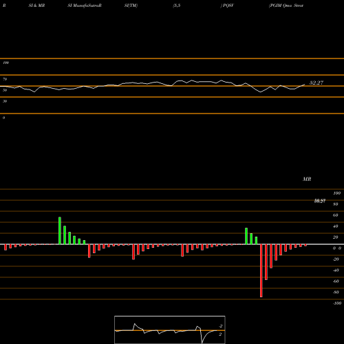 RSI & MRSI charts PGIM Qma Strategic Alpha Small-Cap Value ETF PQSV share AMEX Stock Exchange 