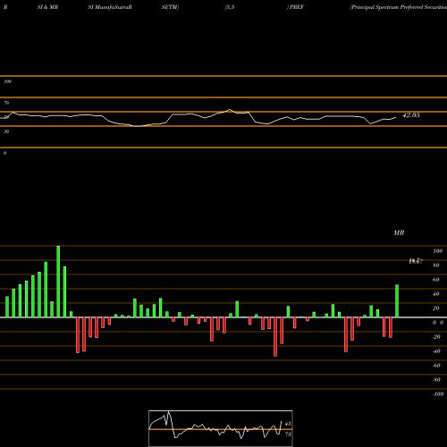 RSI & MRSI charts Principal Spectrum Preferred Securities ETF PREF share AMEX Stock Exchange 