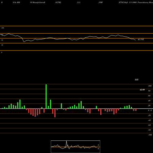 RSI & MRSI charts FTSE Rafi US 1000 Powershares PRF share AMEX Stock Exchange 