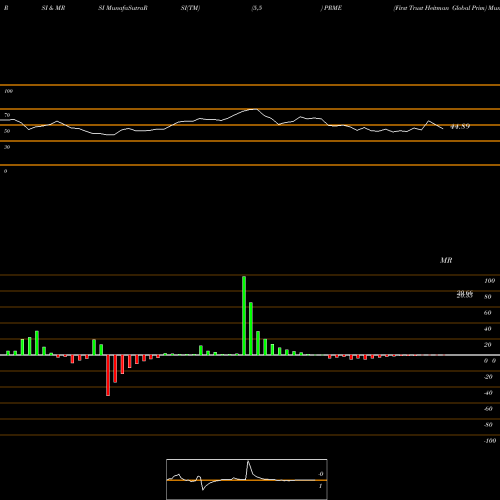 RSI & MRSI charts First Trust Heitman Global Prim PRME share AMEX Stock Exchange 