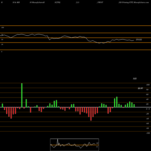 RSI & MRSI charts 3D Printing ETF PRNT share AMEX Stock Exchange 