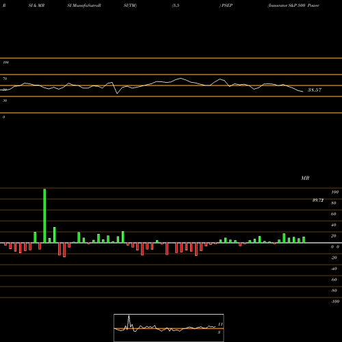 RSI & MRSI charts Innovator S&P 500 Power Buffer ETF Sep PSEP share AMEX Stock Exchange 