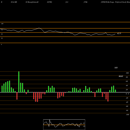 RSI & MRSI charts SPDR Wells Fargo Preferred Stock PSK share AMEX Stock Exchange 