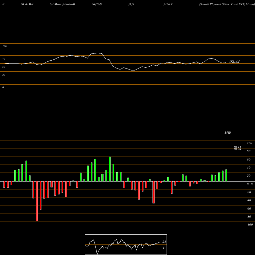 RSI & MRSI charts Sprott Physical Silver Trust ETV PSLV share AMEX Stock Exchange 