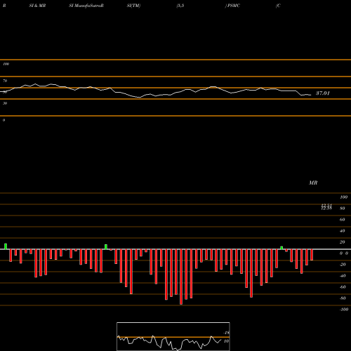 RSI & MRSI charts Conservative Multi-Asset Allocation Invesco ETF PSMC share AMEX Stock Exchange 