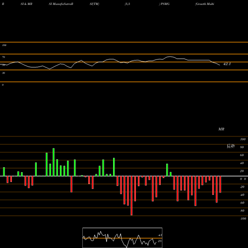 RSI & MRSI charts Growth Multi-Asset Allocation Invesco ETF PSMG share AMEX Stock Exchange 