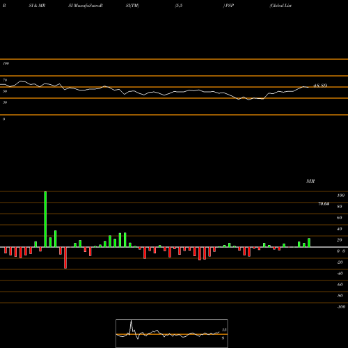 RSI & MRSI charts Global Listed Private Eq Powershares PSP share AMEX Stock Exchange 