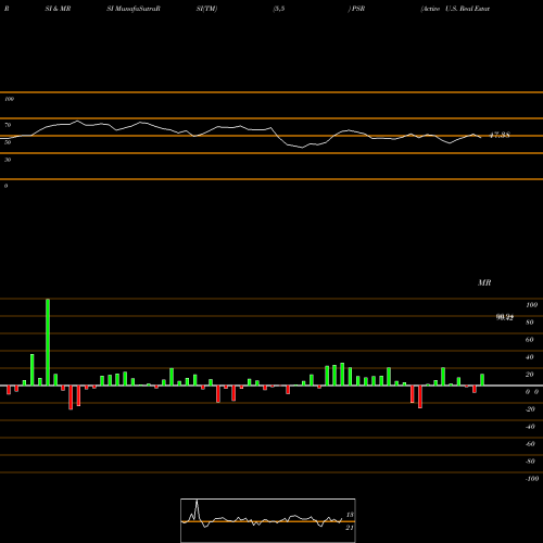 RSI & MRSI charts Active U.S. Real Estate Powershares PSR share AMEX Stock Exchange 