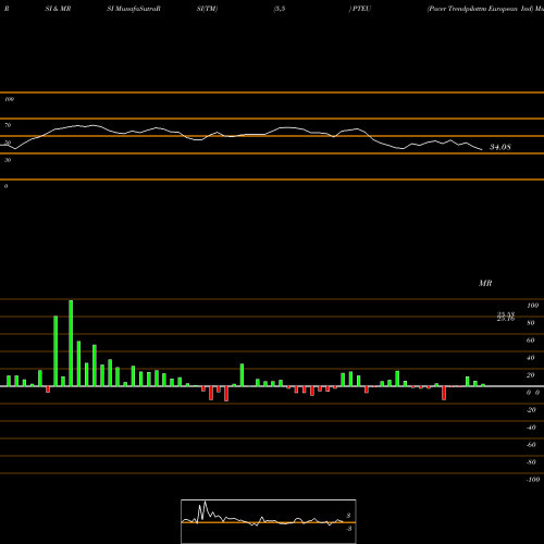 RSI & MRSI charts Pacer Trendpilottm European Ind PTEU share AMEX Stock Exchange 