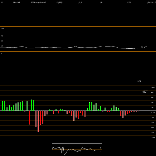 RSI & MRSI charts PGIM Ultra Short Bond ETF PULS share AMEX Stock Exchange 