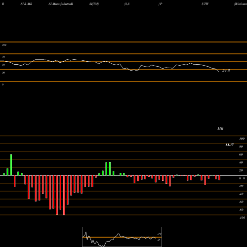 RSI & MRSI charts Wisdomtree CBOE S&P 500 Putwrit PUTW share AMEX Stock Exchange 