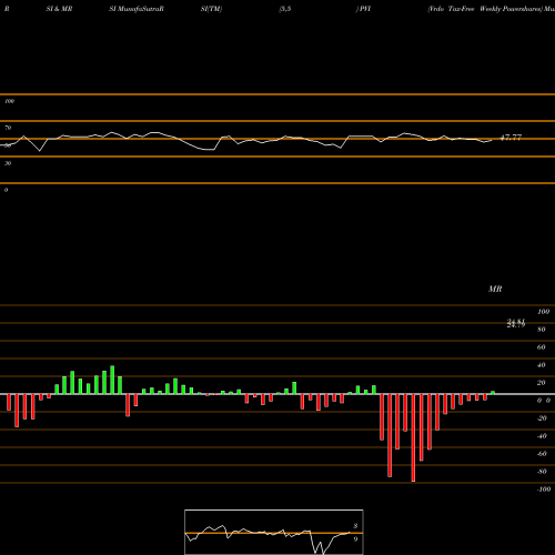 RSI & MRSI charts Vrdo Tax-Free Weekly Powershares PVI share AMEX Stock Exchange 