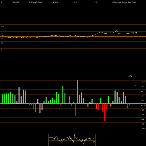 RSI & MRSI charts Pittsburgh & West Virginia Railroad PW share AMEX Stock Exchange 