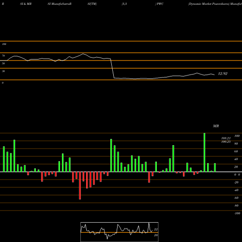 RSI & MRSI charts Dynamic Market Powershares PWC share AMEX Stock Exchange 