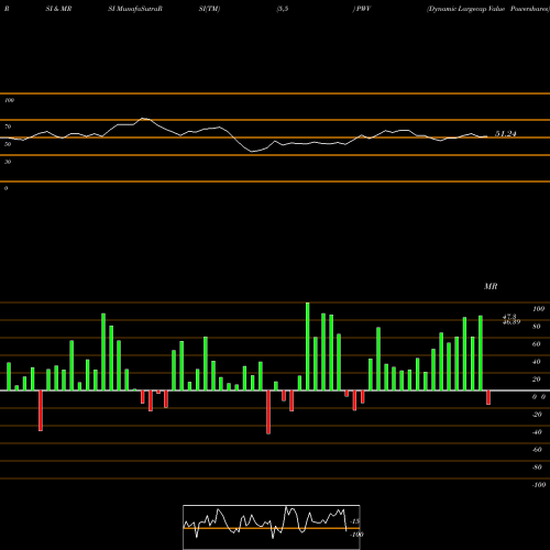 RSI & MRSI charts Dynamic Largecap Value Powershares PWV share AMEX Stock Exchange 