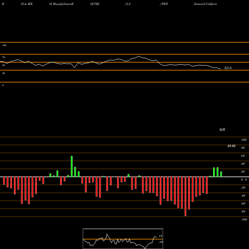 RSI & MRSI charts Insured California Muni Bond Powershares PWZ share AMEX Stock Exchange 