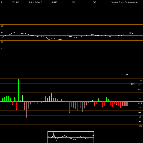 RSI & MRSI charts Dynamic Energy Explor & Prod Powershares PXE share AMEX Stock Exchange 