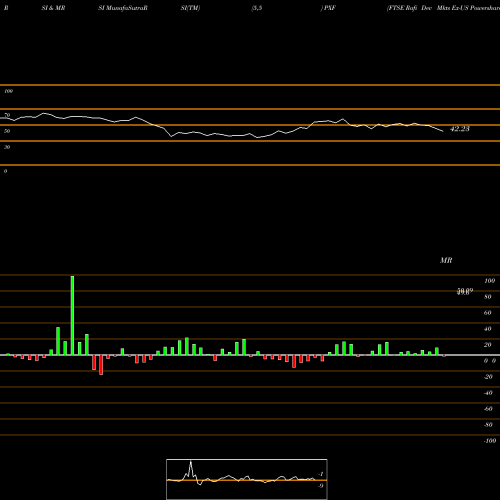 RSI & MRSI charts FTSE Rafi Dev Mkts Ex-US Powershares PXF share AMEX Stock Exchange 