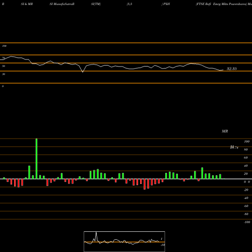 RSI & MRSI charts FTSE Rafi Emrg Mkts Powershares PXH share AMEX Stock Exchange 