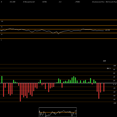 RSI & MRSI charts Fundamental Pure Mid Growth Powershares PXMG share AMEX Stock Exchange 