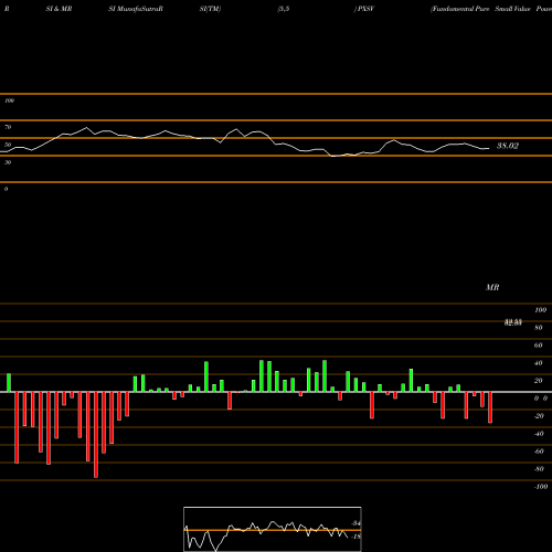 RSI & MRSI charts Fundamental Pure Small Value Powershares PXSV share AMEX Stock Exchange 