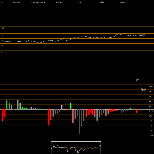 RSI & MRSI charts Etracs Core Midstream Index ETN PYPE share AMEX Stock Exchange 
