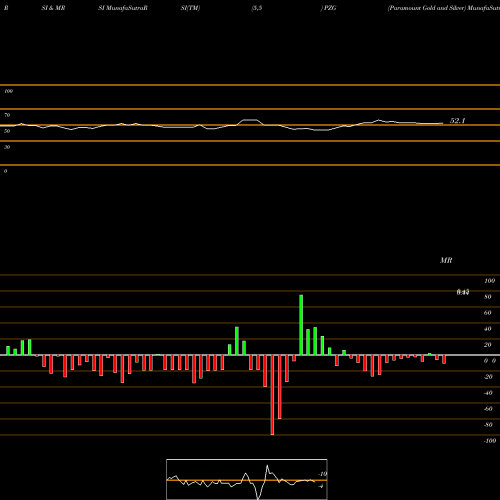 RSI & MRSI charts Paramount Gold And Silver PZG share AMEX Stock Exchange 